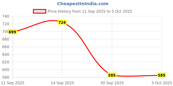 flipkart.com syska 12 W Basic Standard B22 LED Bulb syska Price History Graph from 11 Sep 2025 to 5 Oct 2025