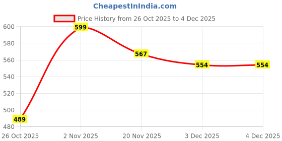 flipkart.com syska 12 W Basic Standard B22 LED Bulb syska Price History Graph from 26 Oct 2025 to 3 Dec 2025