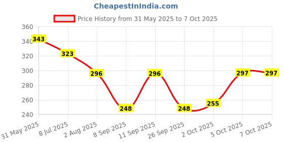 flipkart.com syska 15 W Basic Standard B22 LED Bulb syska Price History Graph from 31 May 2025 to 6 Oct 2025