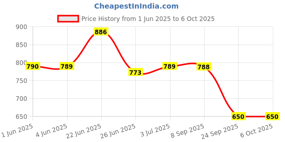 flipkart.com syska 15 W Basic Standard B22 LED Bulb syska Price History Graph from 1 Jun 2025 to 5 Oct 2025