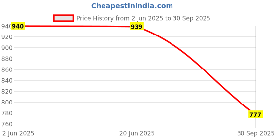 flipkart.com syska 15 W Basic Standard B22 LED Bulb syska Price History Graph from 2 Jun 2025 to 30 Sep 2025