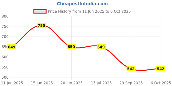flipkart.com syska 15 W Basic Standard B22 LED Bulb syska Price History Graph from 11 Jun 2025 to 5 Oct 2025