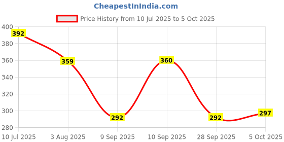 flipkart.com syska 15 W Basic Standard B22 LED Bulb syska Price History Graph from 10 Jul 2025 to 5 Oct 2025