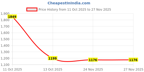flipkart.com syska 15 W Basic Standard B22 LED Bulb syska Price History Graph from 11 Oct 2025 to 26 Nov 2025