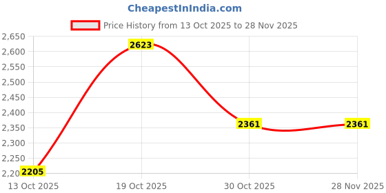 flipkart.com Syska 5 IN 1 Multi Styling Kit HS5000K Hair Straightener Price History Graph from 13 Oct 2025 to 28 Nov 2025