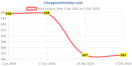 flipkart.com syska 7 W Basic Standard B22 LED Bulb syska Price History Graph from 1 Jun 2025 to 5 Oct 2025
