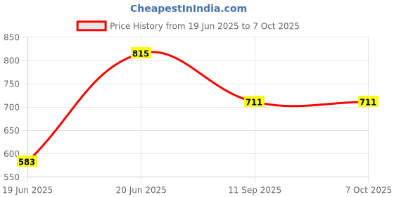 flipkart.com syska 7 W Basic Standard B22 LED Bulb syska Price History Graph from 19 Jun 2025 to 5 Oct 2025