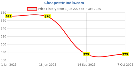 flipkart.com syska 7 W Basic Standard B22 LED Bulb syska Price History Graph from 1 Jun 2025 to 7 Oct 2025