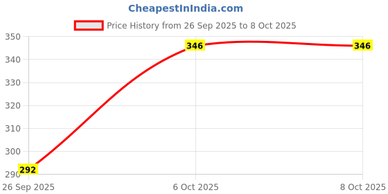 flipkart.com syska 7 W Basic Standard B22 LED Bulb syska Price History Graph from 26 Sep 2025 to 8 Oct 2025