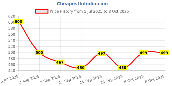 flipkart.com syska 9 W Basic Round B22 LED Bulb syska Price History Graph from 5 Jul 2025 to 6 Oct 2025