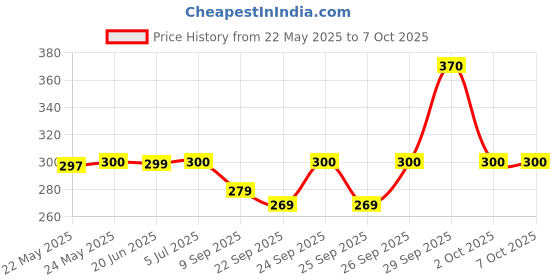 flipkart.com syska 9 W Basic Standard B22 LED Bulb syska Price History Graph from 22 May 2025 to 6 Oct 2025