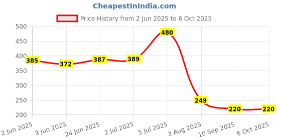flipkart.com syska 9 W Basic Standard B22 LED Bulb syska Price History Graph from 2 Jun 2025 to 6 Oct 2025