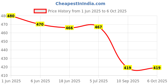 flipkart.com syska 9 W Basic Standard B22 LED Bulb syska Price History Graph from 1 Jun 2025 to 6 Oct 2025
