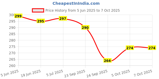 flipkart.com syska 9 W Basic Standard B22 LED Bulb syska Price History Graph from 5 Jun 2025 to 7 Oct 2025