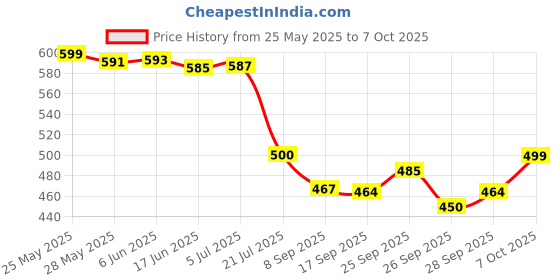 flipkart.com syska 9 W Basic Standard B22 LED Bulb syska Price History Graph from 25 May 2025 to 7 Oct 2025