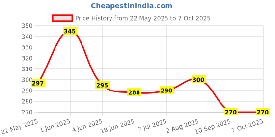 flipkart.com syska 9 W Basic Standard B22 LED Bulb syska Price History Graph from 22 May 2025 to 6 Oct 2025