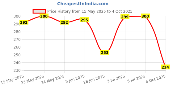 flipkart.com syska 9 W Basic Standard B22 LED Bulb syska Price History Graph from 15 May 2025 to 4 Oct 2025