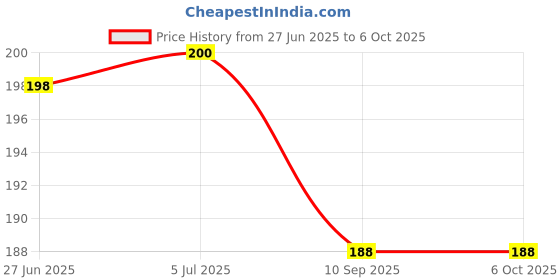 flipkart.com syska 9 W Basic Standard B22 LED Bulb syska Price History Graph from 27 Jun 2025 to 6 Oct 2025