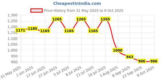 flipkart.com syska 9 W Basic Standard B22 LED Bulb syska Price History Graph from 31 May 2025 to 8 Oct 2025