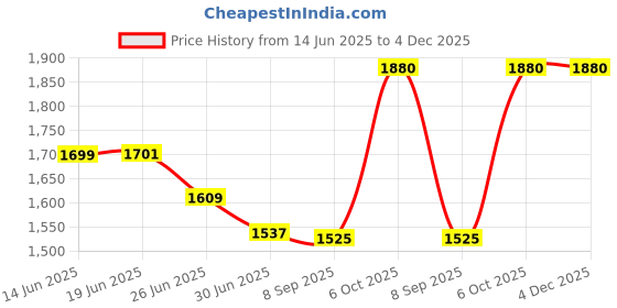 flipkart.com Syska HBS100i Hair Straightener Brush Price History Graph from 14 Jun 2025 to 3 Dec 2025