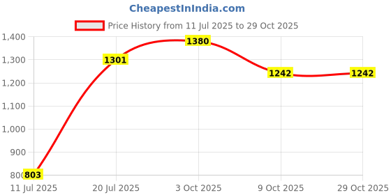 flipkart.com Syska HCM100 Hair Styler Price History Graph from 11 Jul 2025 to 29 Oct 2025