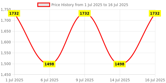 flipkart.com Syska HT950 Trimmer 120 min Runtime 40 Length Settings Price History Graph from 1 Jul 2025 to 16 Jul 2025
