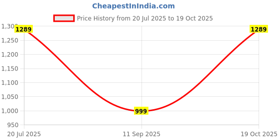 flipkart.com Syska PLUTO Smartwatch Price History Graph from 20 Jul 2025 to 19 Oct 2025