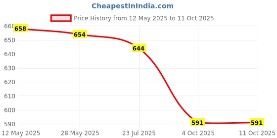 flipkart.com syska SDI-07 1000 W Dry Iron syska Price History Graph from 12 May 2025 to 10 Oct 2025