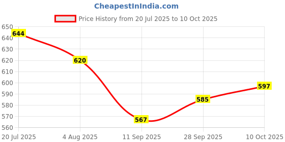 flipkart.com syska SDI - 07 1000 W Dry Iron syska Price History Graph from 20 Jul 2025 to 10 Oct 2025