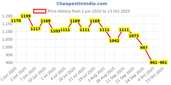 flipkart.com syska SDI 350 German Non-Stick Dual Coating Soleplate 1000 W Dry Iron syska Price History Graph from 1 Jun 2025 to 13 Oct 2025