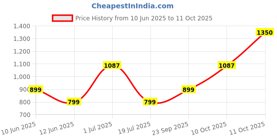 flipkart.com syska SSK-PPL-15W Square Crown 4000K Recessed Ceiling Lamp syska Price History Graph from 10 Jun 2025 to 11 Oct 2025
