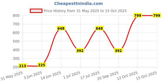 flipkart.com syska SSK-SQ2201 22 W 120 cm Tube Light syska Price History Graph from 31 May 2025 to 14 Oct 2025