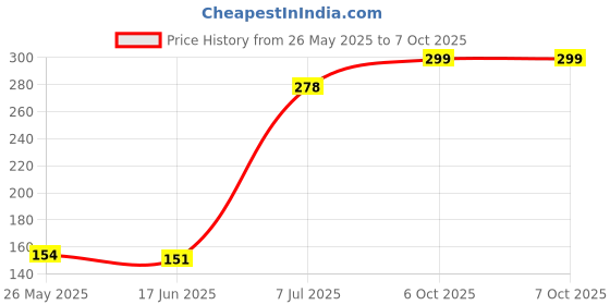 flipkart.com syska SSK-T112ML Torch syska Price History Graph from 26 May 2025 to 6 Oct 2025