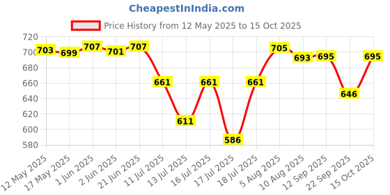 flipkart.com syska STELLAR SDI-02 1000 W Dry Iron syska Price History Graph from 12 May 2025 to 15 Oct 2025