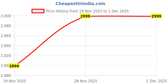 flipkart.com Syska SW200 Smartwatch Price History Graph from 19 Nov 2025 to 29 Nov 2025