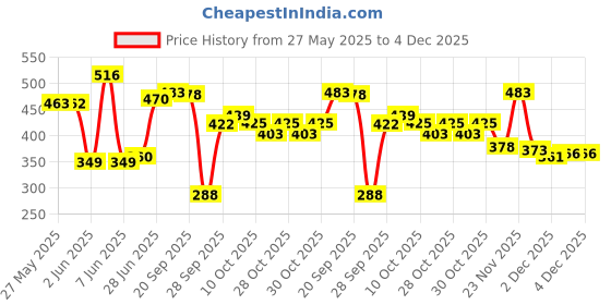 flipkart.com sysons Rat Trap Cage, Rodent Control, Pinjra for Rat, Mouse and Mice Rat Catcher Cage Live Trap sysons Price History Graph from 27 May 2025 to 3 Dec 2025