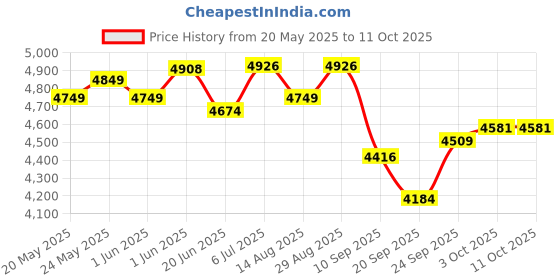 flipkart.com syspro 220V to 110V Voltage Converter Step Down Converter ( 600w ) | Voltage Stabilizer syspro Price History Graph from 20 May 2025 to 10 Oct 2025