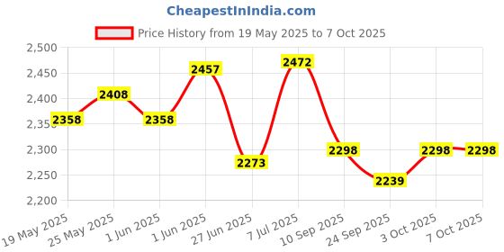 flipkart.com syspro Big Marshal Digital Stabilizer for Double Door Fridge and Tabletop for 700 LTR Stabilizer syspro Price History Graph from 19 May 2025 to 7 Oct 2025