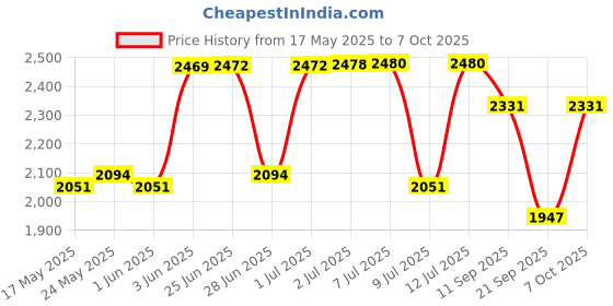 flipkart.com syspro Computer Shield Plus Stabilizer for Computer, Laser Printer & Home Theatre Voltage Stabilizer syspro Price History Graph from 17 May 2025 to 7 Oct 2025