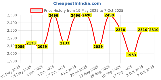 flipkart.com syspro Computer Shield Plus Voltage Stabilizer for Computer, & Home Theatre Voltage Stabilizer syspro Price History Graph from 19 May 2025 to 7 Oct 2025
