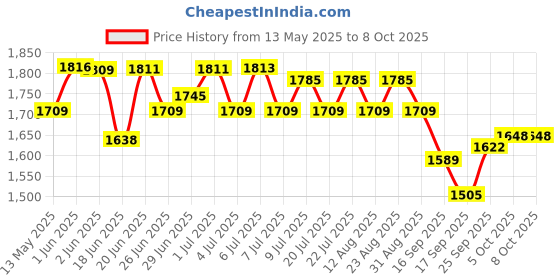 flipkart.com syspro Computer Shield Voltage Stabilizer ( Digital Line Conditioner ) Voltage Stabilizer syspro Price History Graph from 13 May 2025 to 7 Oct 2025