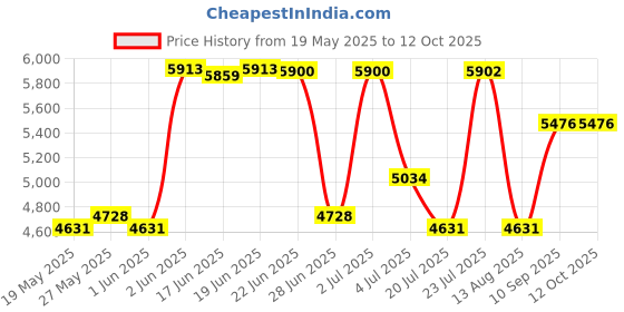 flipkart.com syspro Ranger digitel 220V to 110V Voltage Converter Step Down Converter (2000w) VOLTAGE CONVERTER syspro Price History Graph from 19 May 2025 to 12 Oct 2025