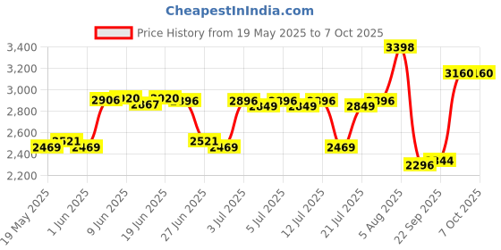 flipkart.com syspro Ranger digitel 300 Watts Step down Transformer Converter voltage converter syspro Price History Graph from 19 May 2025 to 7 Oct 2025