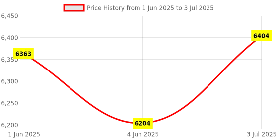 flipkart.com SYSTEMATIKS Business-Grade Note Counting Machine with Fake Note Detection with LED Display Note Counting Machine Price History Graph from 1 Jun 2025 to 3 Jul 2025