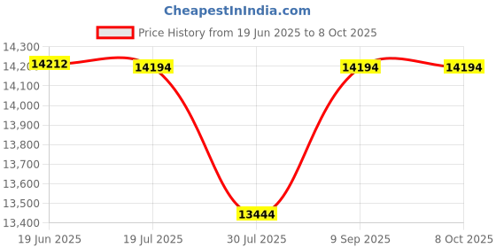 flipkart.com SYSTEMATIKS Money Counting Machine with Fake Note Detection Touch Feature Note Counting Machine Price History Graph from 19 Jun 2025 to 7 Oct 2025