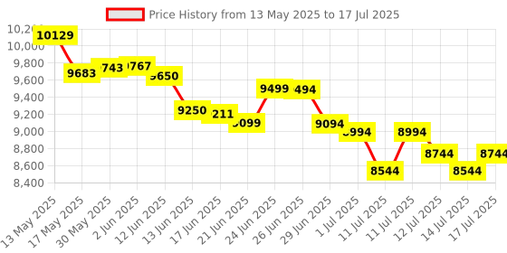 flipkart.com SYSTEMATIKS Note Counters Money Counting Machine UV MG IR Black Note Counting Machine Price History Graph from 13 May 2025 to 17 Jul 2025
