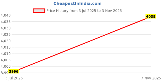 flipkart.com systems tech HTM-890 Tachometer + Reflective Tape Set Digital Multimeter systems tech Price History Graph from 3 Jul 2025 to 3 Nov 2025