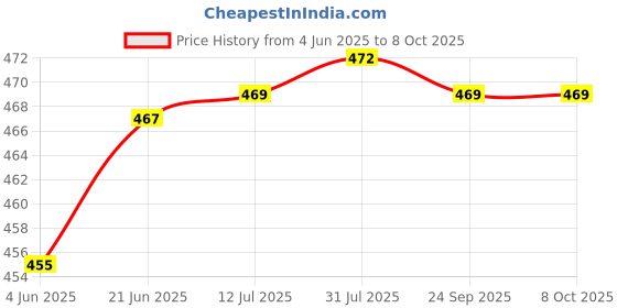 flipkart.com systems tech RUBBER TIPS Digital Tachometer systems tech Price History Graph from 4 Jun 2025 to 8 Oct 2025