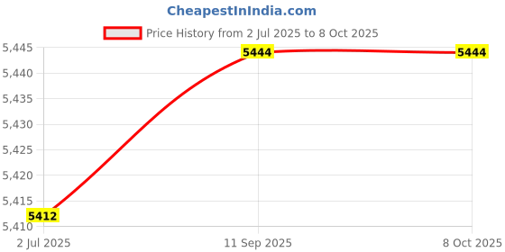 flipkart.com systems tech TM 801 Digital Tachogenerator Sensor with Panel Mount Digital Tachometer systems tech Price History Graph from 2 Jul 2025 to 6 Oct 2025