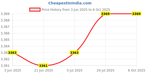 flipkart.com systems tech TM-803 Proximity Switch Sensor with Panel Mount Digital Tachometer systems tech Price History Graph from 3 Jun 2025 to 5 Oct 2025